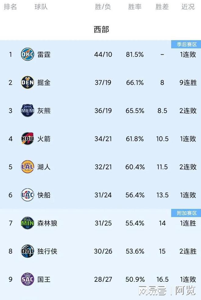 胜 西部最新 掘金9连胜升至第2不朽情缘电子游戏随着快船止步3连(图1)
