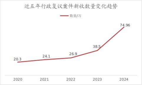 行政复议工作白皮书（2024）不朽情缘学法用法丨司法部发布(图2)
