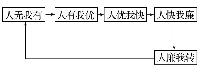 理 二轮微专题22 市场竞争力不朽情缘手机网站2025高考地(图5)